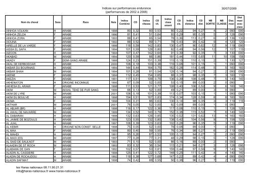 Indices sur performances endurance 2002 - 2008 ... - Haras-nationaux