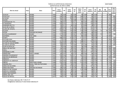 Indices sur performances endurance 2002 - 2008 ... - Haras-nationaux