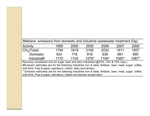 Impact of methane emissions from wastewater sector in India ...