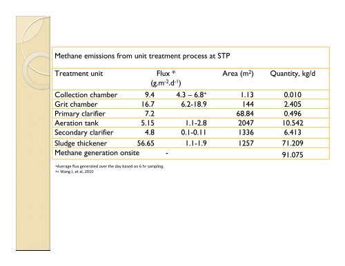 Impact of methane emissions from wastewater sector in India ...