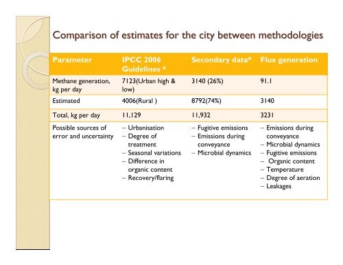 Impact of methane emissions from wastewater sector in India ...