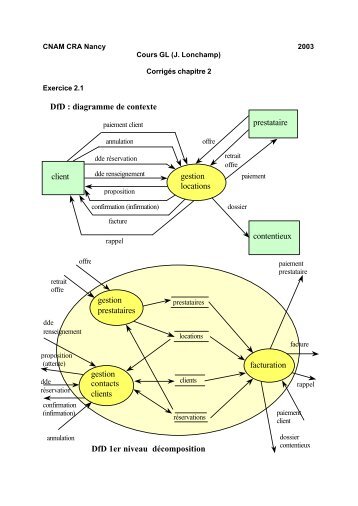 diagramme de contexte facturation gestion prestataires ... - Loria