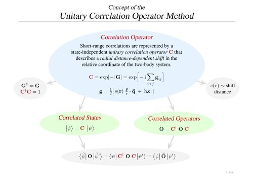 Unitary Correlation Operator Method