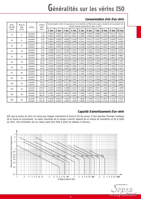 Socafluid - Vérins Pneumatique ISO 15552 Ø32 à 125 mm Sopra