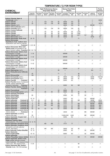 Hetron-Ashland Resins