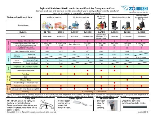 Zojirushi Stainless Lunch Jar Comparison Chart