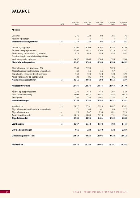 noter - Novo Nordisk