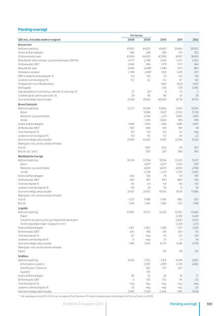 Årsrapport | 2012 - PostNord