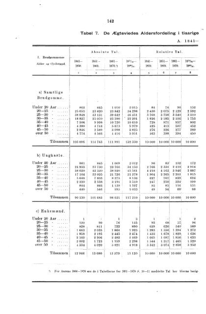 Oversigt over de vigtigste Resultater af de statistiske Tabeller ...