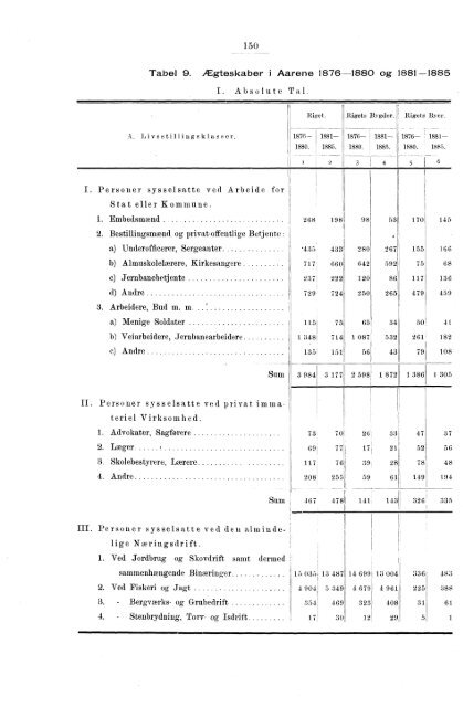 Oversigt over de vigtigste Resultater af de statistiske Tabeller ...