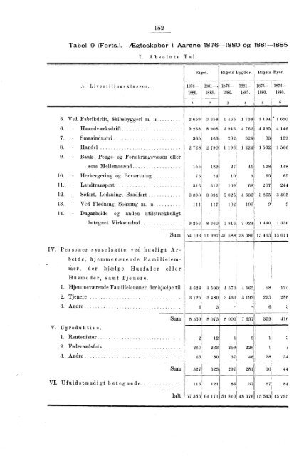 Oversigt over de vigtigste Resultater af de statistiske Tabeller ...