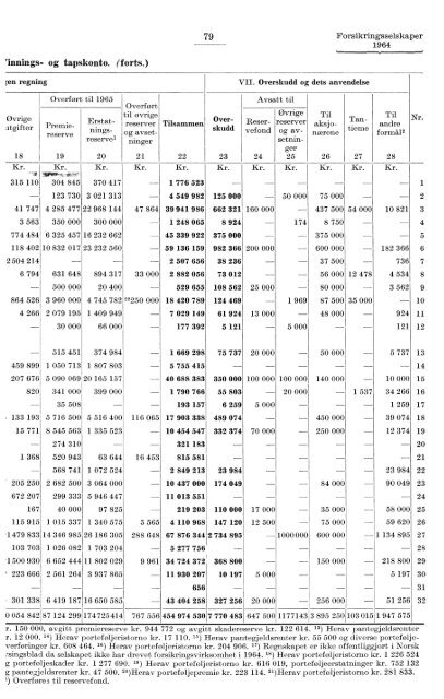 Forsikringsselskaper 1964 - Statistisk sentralbyrå