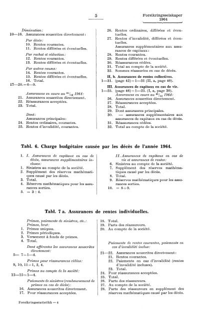 Forsikringsselskaper 1964 - Statistisk sentralbyrå