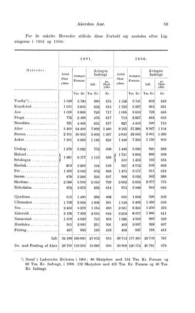 Beretninger om Amternes Økonomiske Tilstand 1901-1905. Bind I