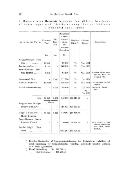 Beretninger om Amternes Økonomiske Tilstand 1901-1905. Bind I