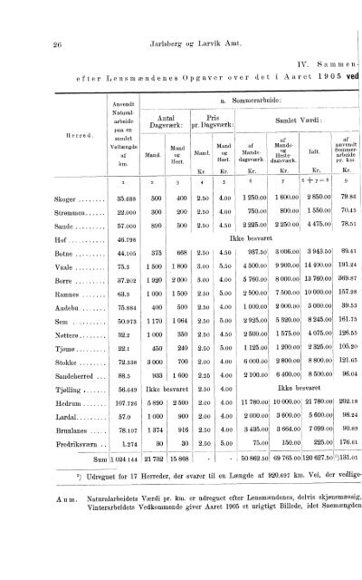 Beretninger om Amternes Økonomiske Tilstand 1901-1905. Bind I