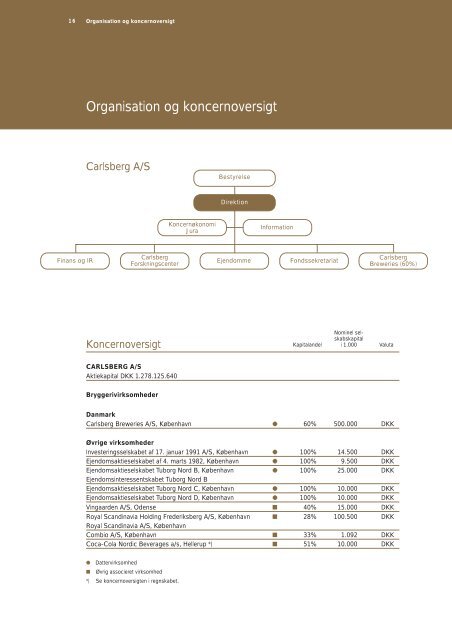 Årsrapport 2001 - Carlsberg Group