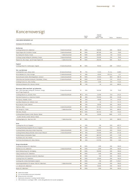 Årsrapport 2001 - Carlsberg Group