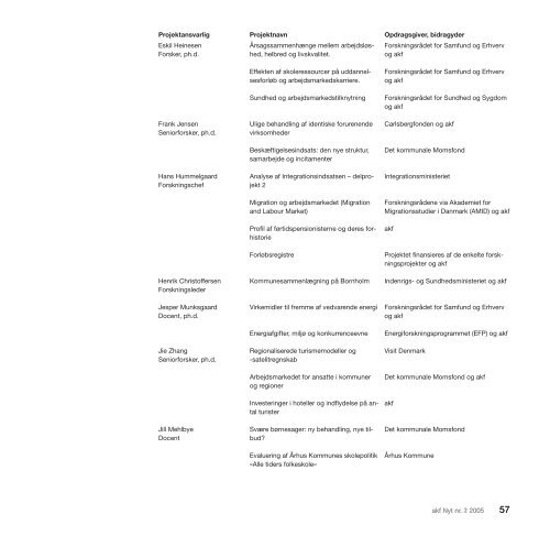 Hent hele AKF Nyt nr. 2, 2005 i pdf-format - Amternes og ...