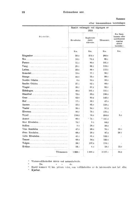 Beretninger om Amternes Økonomiske Tilstand 1906 - 1910, I ... - SSB