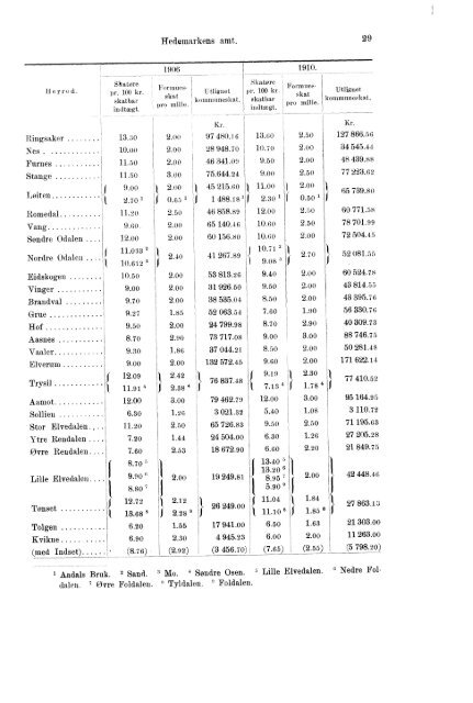 Beretninger om Amternes Økonomiske Tilstand 1906 - 1910, I ... - SSB