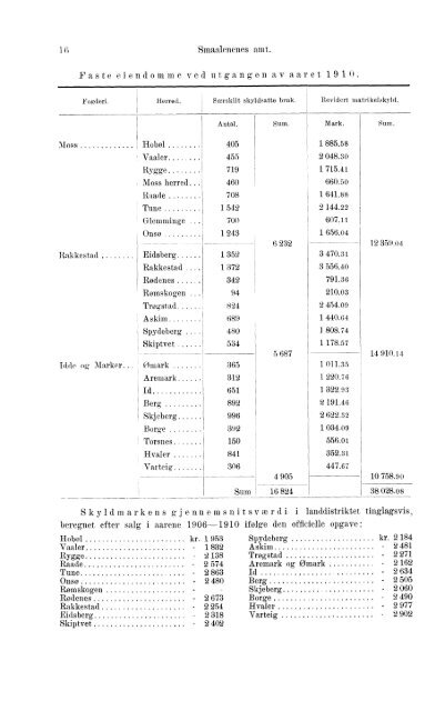 Beretninger om Amternes Økonomiske Tilstand 1906 - 1910, I ... - SSB