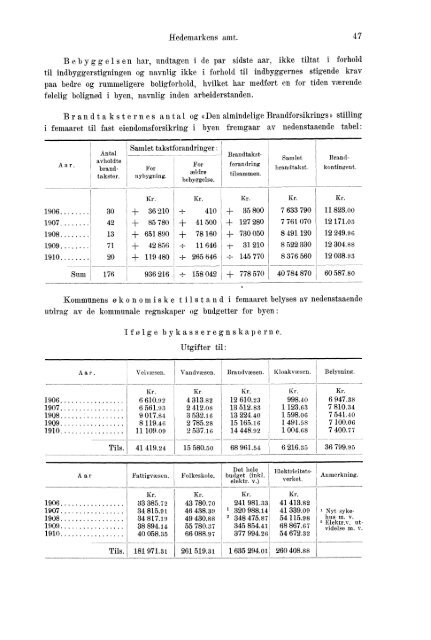 Beretninger om Amternes Økonomiske Tilstand 1906 - 1910, I ... - SSB