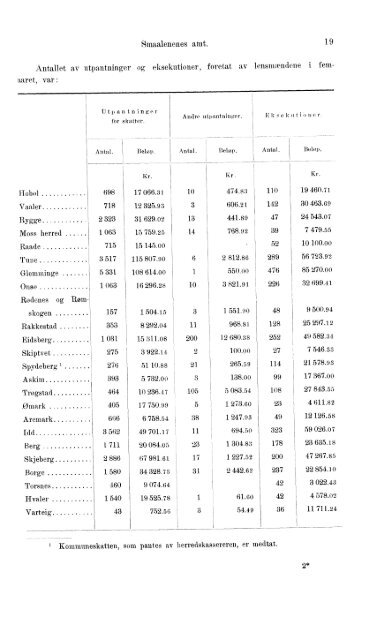 Beretninger om Amternes Økonomiske Tilstand 1906 - 1910, I ... - SSB