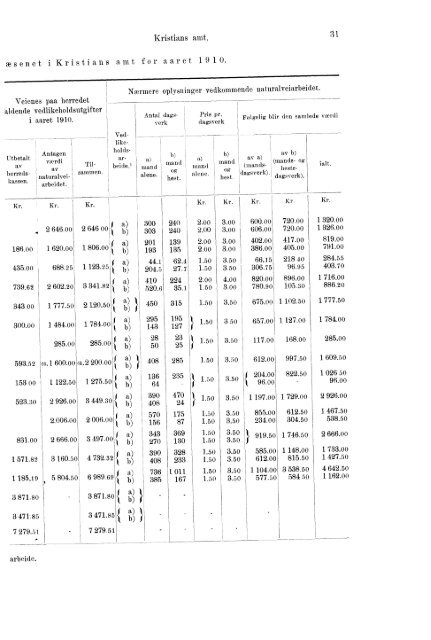 Beretninger om Amternes Økonomiske Tilstand 1906 - 1910, I ... - SSB