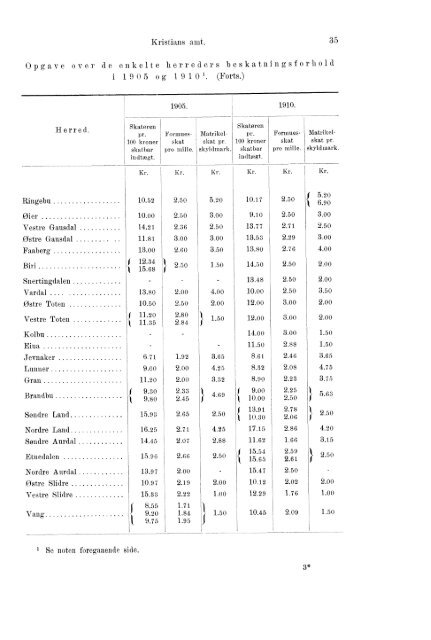 Beretninger om Amternes Økonomiske Tilstand 1906 - 1910, I ... - SSB