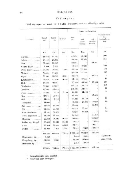 Beretninger om Amternes Økonomiske Tilstand 1906 - 1910, I ... - SSB