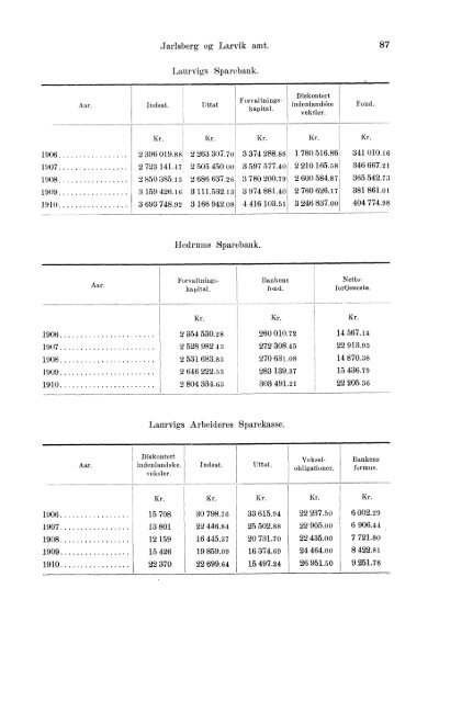 Beretninger om Amternes Økonomiske Tilstand 1906 - 1910, I ... - SSB