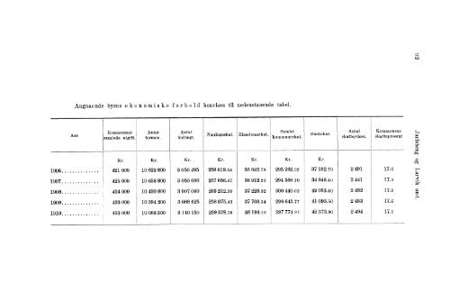 Beretninger om Amternes Økonomiske Tilstand 1906 - 1910, I ... - SSB