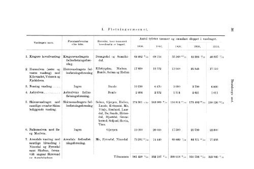 Beretninger om Amternes Økonomiske Tilstand 1906 - 1910, I ... - SSB