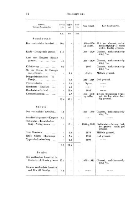 Beretninger om Amternes Økonomiske Tilstand 1906 - 1910, I ... - SSB