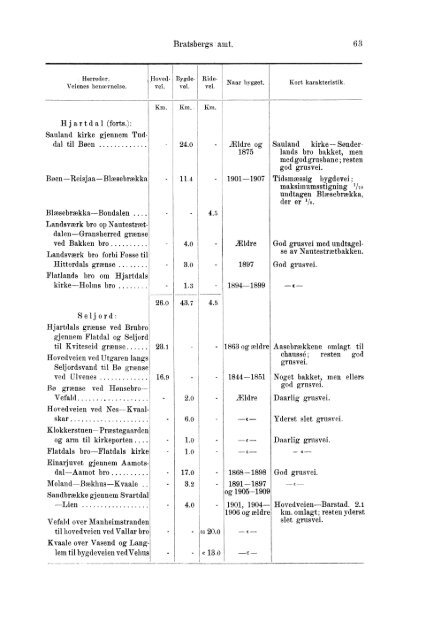 Beretninger om Amternes Økonomiske Tilstand 1906 - 1910, I ... - SSB