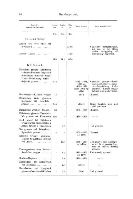 Beretninger om Amternes Økonomiske Tilstand 1906 - 1910, I ... - SSB