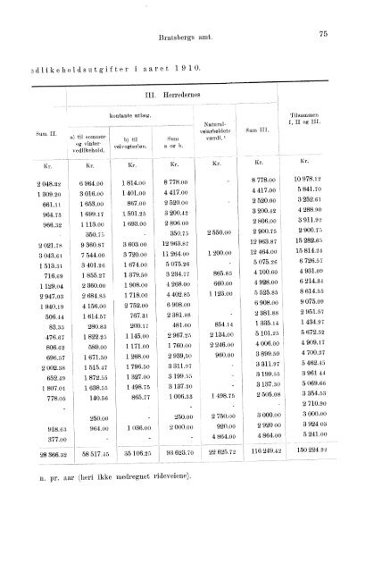 Beretninger om Amternes Økonomiske Tilstand 1906 - 1910, I ... - SSB