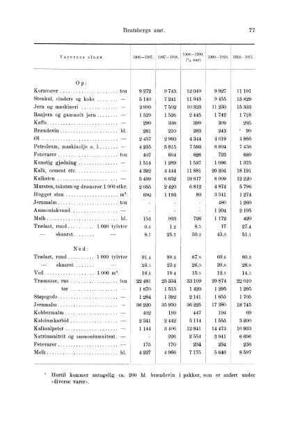 Beretninger om Amternes Økonomiske Tilstand 1906 - 1910, I ... - SSB