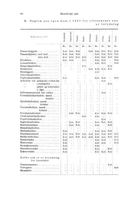 Beretninger om Amternes Økonomiske Tilstand 1906 - 1910, I ... - SSB