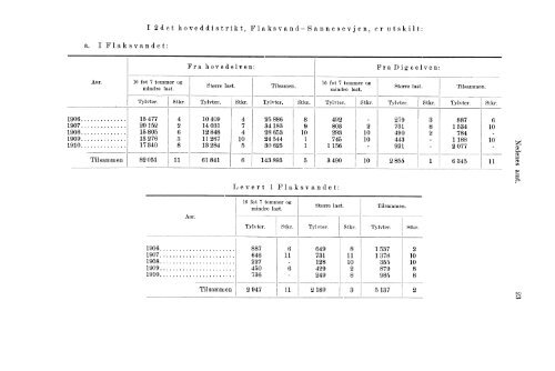 Beretninger om Amternes Økonomiske Tilstand 1906 - 1910, I ... - SSB