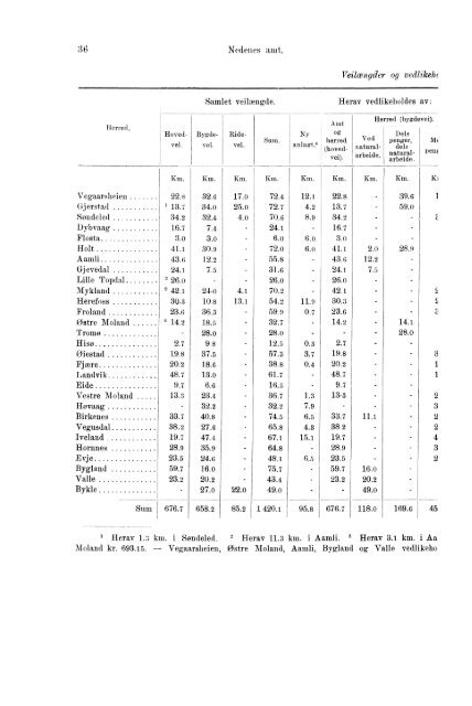 Beretninger om Amternes Økonomiske Tilstand 1906 - 1910, I ... - SSB