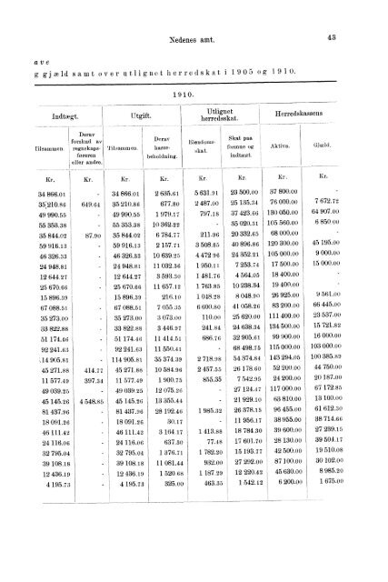 Beretninger om Amternes Økonomiske Tilstand 1906 - 1910, I ... - SSB