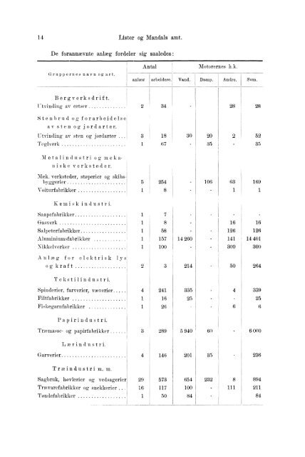 Beretninger om Amternes Økonomiske Tilstand 1906 - 1910, I ... - SSB