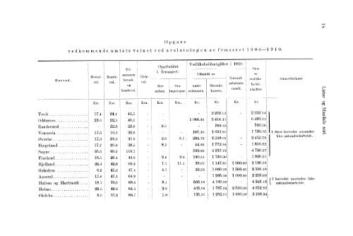 Beretninger om Amternes Økonomiske Tilstand 1906 - 1910, I ... - SSB