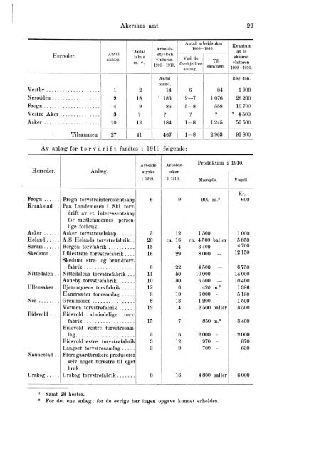 Beretninger om Amternes Økonomiske Tilstand 1906 - 1910, I ... - SSB