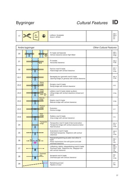 Symboler, forkortelser og begreber i danske søkort 2000