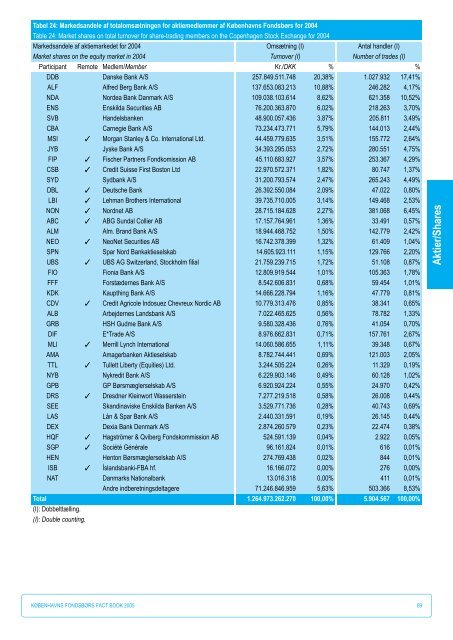 Fact Book 2005 - NASDAQ OMX Trader Nordic