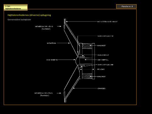 5. del Arne Rodahl, Højttalerenhedernes opbygning ... - System Audio