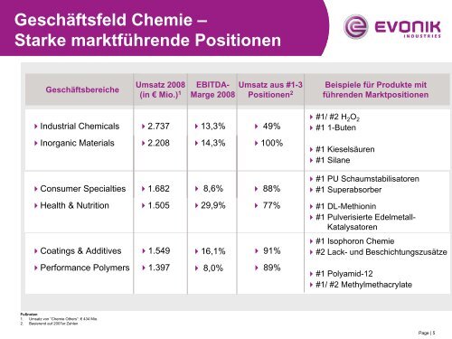 Geschäftsprofil Evonik Group - Evonik Industries